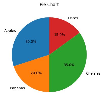 Pie Plot two
