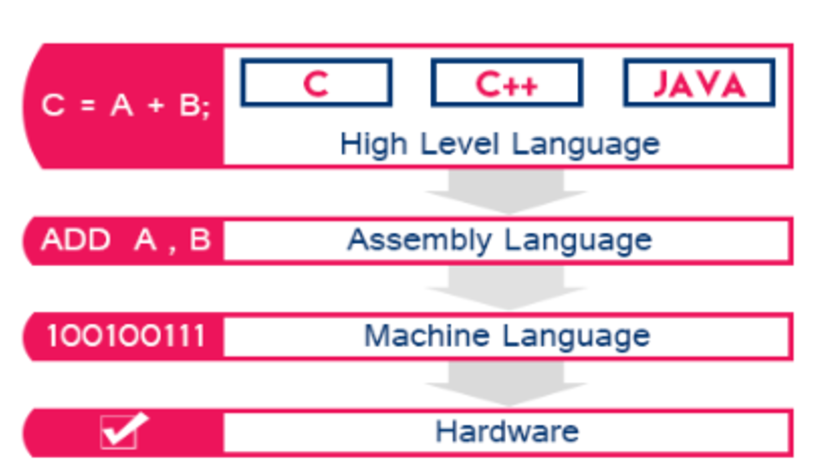 Abstraction of Programming Languages