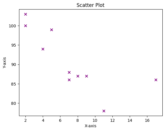 Scatter Plot two